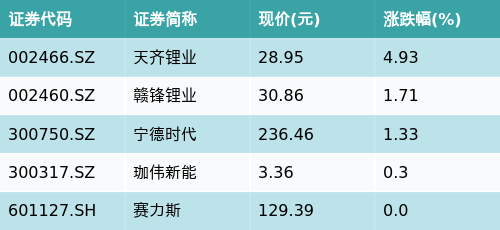 炒股配资官网查询 ETF最前线 | 博时新能源汽车ETF(159824)早盘下跌0.38%，固态电池主题走强，天齐锂业上涨4.93%