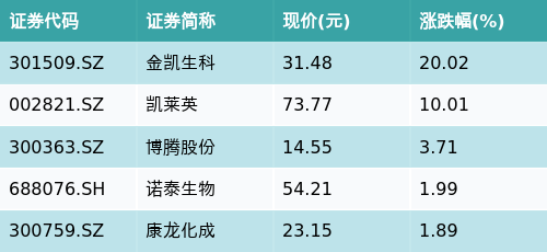 配资最良心10大平台 ETF最前线 | 国泰中证医疗ETF(159828)早盘下跌0.26%，CRO/CMO主题走强，金凯生科上涨20.02%