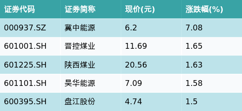 配资台官网最新信息 ETF最前线 | 国泰中证煤炭ETF(515220)早盘上涨0.31%，动力煤主题走强，冀中能源上涨7.08%