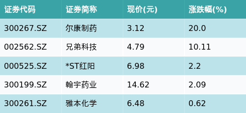 配资炒股论坛平台 ETF最前线 | 华夏中证细分食品饮料产业主题ETF(515170)早盘下跌0.34%，长寿药NMN主题走强，尔康制药上涨20.0%