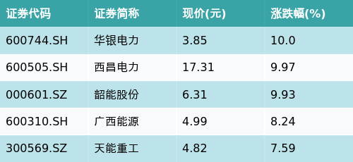 专业股票配资 ETF最前线 | 国泰中证环保产业50ETF(159861)早盘下跌0.26%，绿色电力主题走强，华银电力上涨10.0%