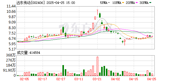 配资指数 远东传动：截至2025年4月18日公司股东人数为82802