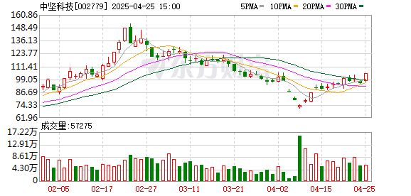 武汉股票配资开户 中坚科技：2024年净利润同比增长34.47% 拟10转4股派1.1元