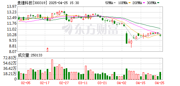 股票配资客服 麦捷科技：截至4月18日公司股东户数为53791