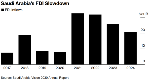 配资开户门户导航 沙特外国直接投资三连降创2020年新低，经济转型与2030愿景双承压