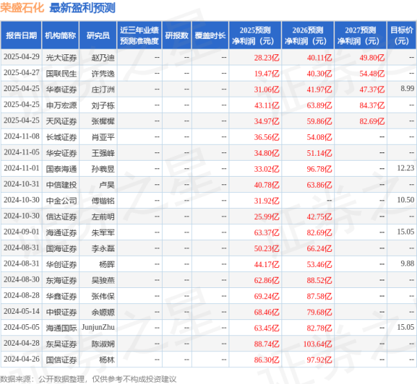 配资炒股利息 信达证券: 给予荣盛石化买入评级