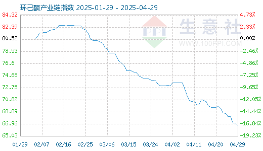中国十大配资app 5月1日环己酮产业链情报