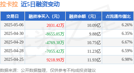 股票配资查询网址 拉卡拉：5月6日融资买入2.5亿元，融资融券余额10.12亿元