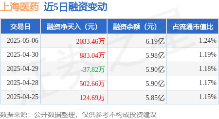 配资业务 上海医药：5月6日融资买入3577.03万元，融资融券余额6.19亿元