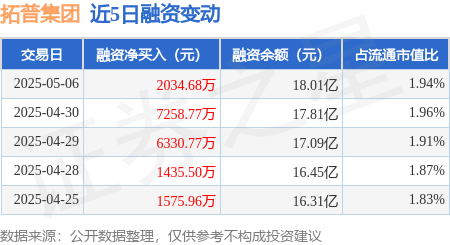 个人场外配资 拓普集团：5月6日融资净买入2034.68万元，连续3日累计净买入1.56亿元
