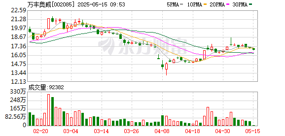 股配资平台 万丰奥威：Volocopter2X计划于2025-2026年完成TC取证 并力争商业化订单获取
