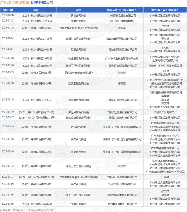 最专业的股票配资公司 广州珠江建设发展作为被告/被上诉人的1起涉及买卖合同纠纷的诉讼将于2025年5月20日开庭