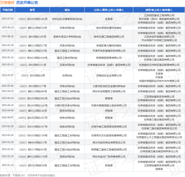 手机配资软件 甘肃建投作为被告/被上诉人的1起涉及建设工程施工合同纠纷的诉讼将于2025年5月20日开庭