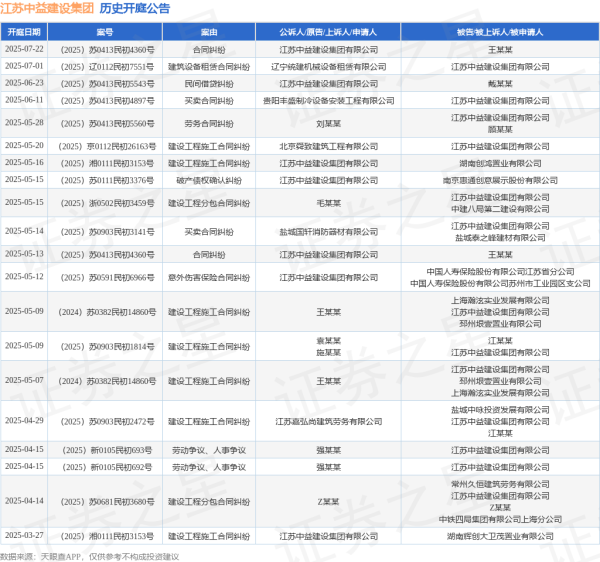 炒股配资安全 江苏中益建设集团作为被告/被上诉人的1起涉及建设工程施工合同纠纷的诉讼将于2025年5月20日开庭
