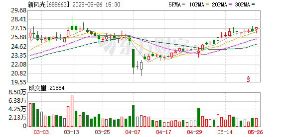 全国排名前十配资公司 新风光67万限售股将于5月29日上市流通