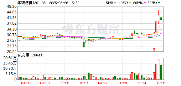 股票配资公司官网 华研精机连续2个交易日收盘价格涨幅偏离值累计超30%