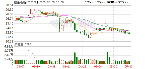 线上配资平台 蒙泰高新：第三届监事会第十五次会议决议公告