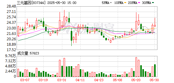 证券杠杆 三元基因：2024年年度股东会决议公告